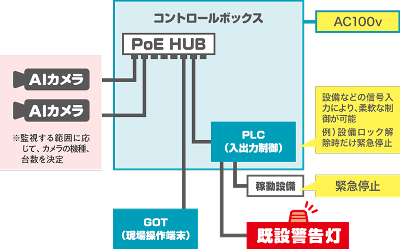 PLC・操作盤あり