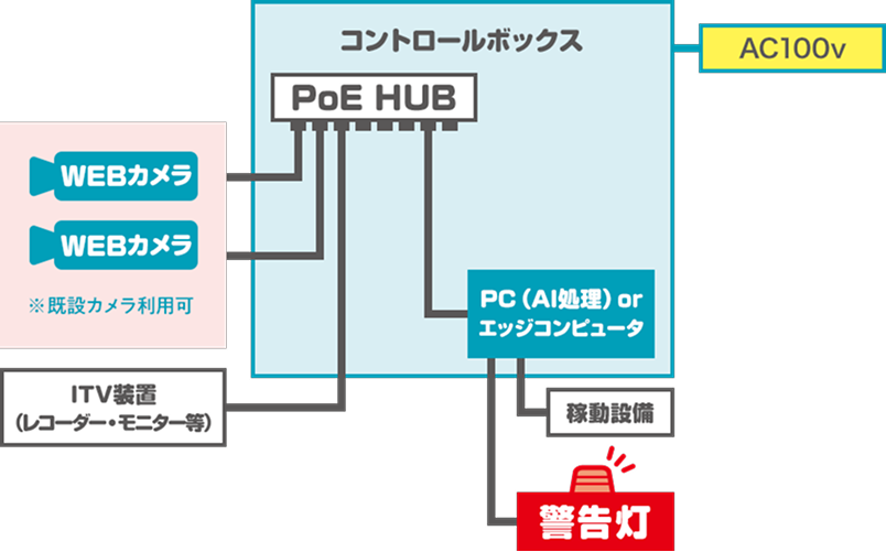 既設カメラ流用