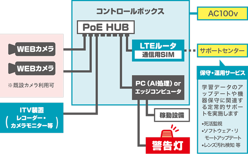 保守サービス、ITV録画